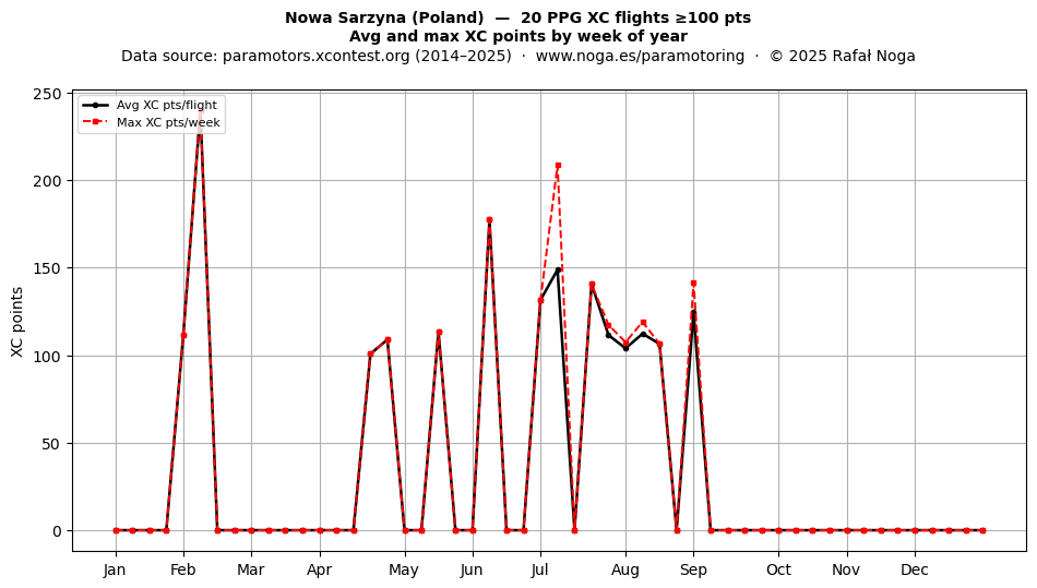 XC points by week