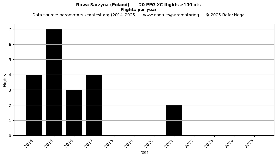 Flights per year