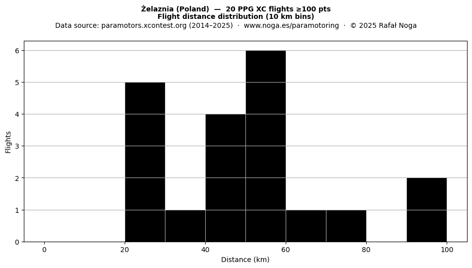 Flight distance