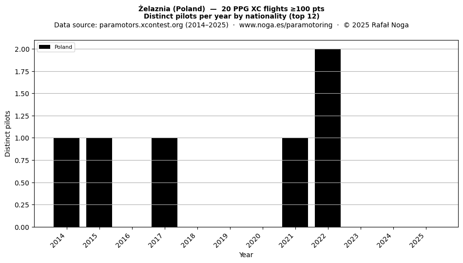 Distinct pilots per year