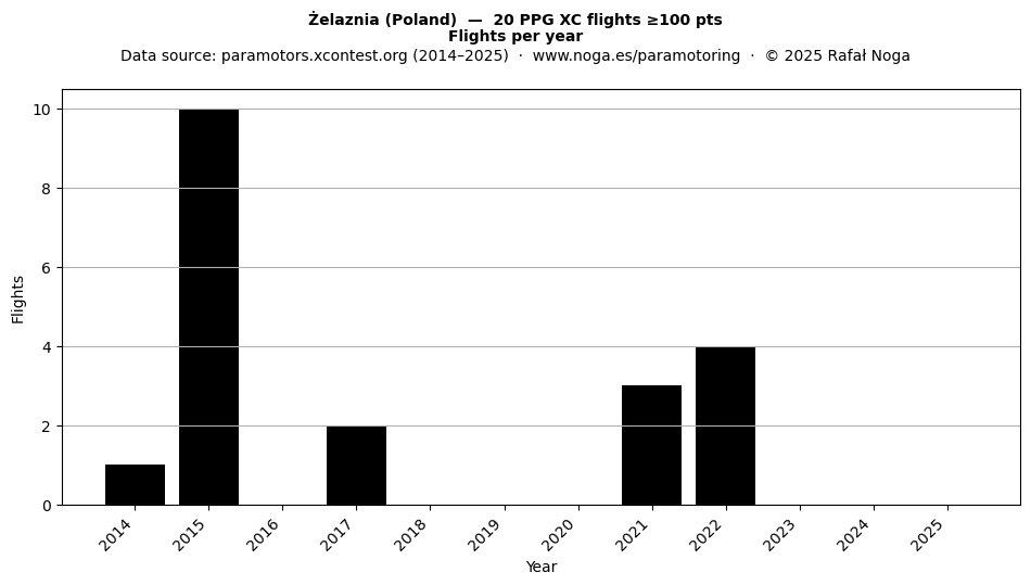 Flights per year