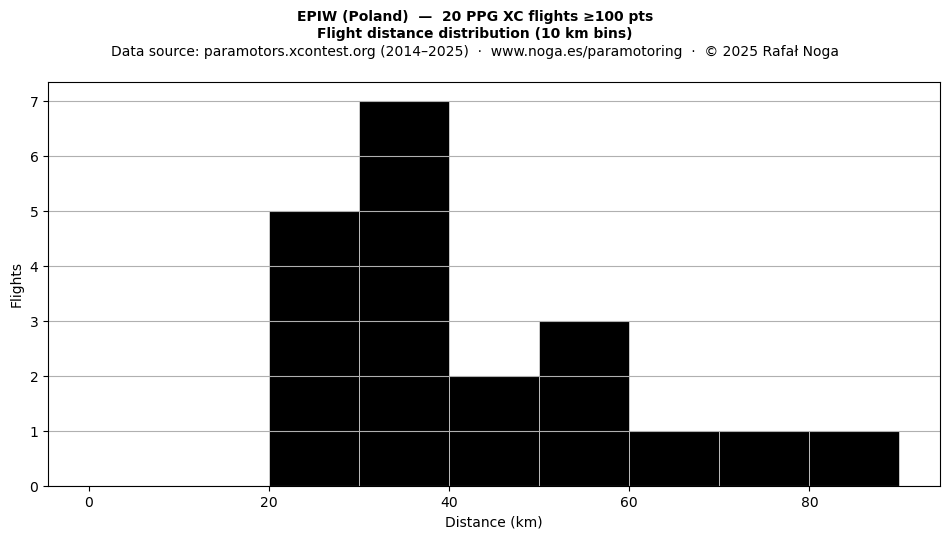 Flight distance
