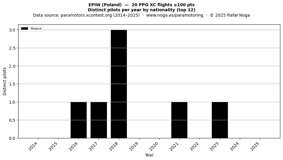 Distinct pilots per year