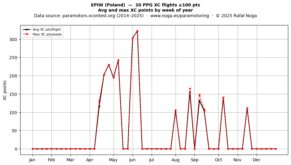 XC points by week