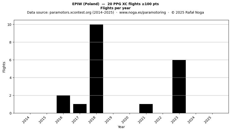 Flights per year