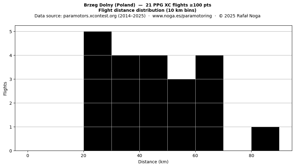 Flight distance