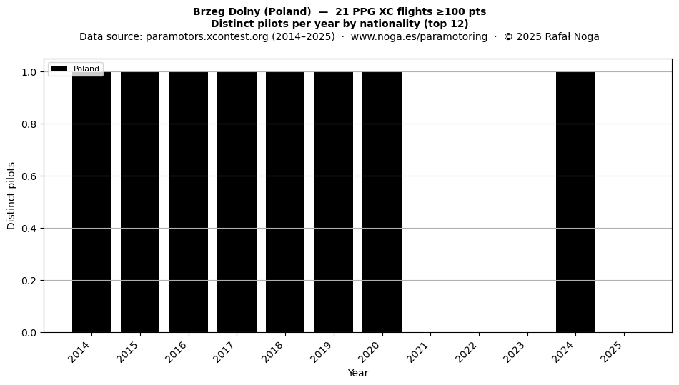 Distinct pilots per year