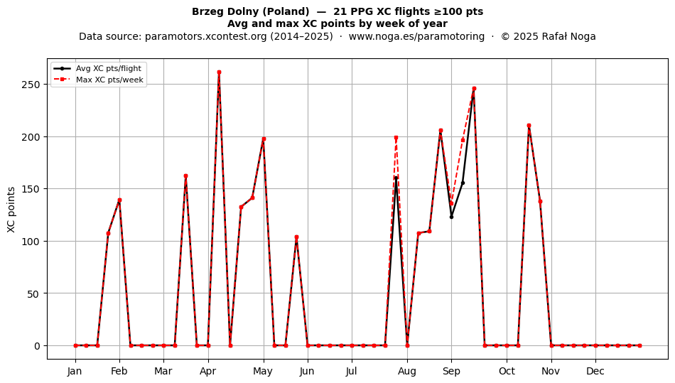 XC points by week