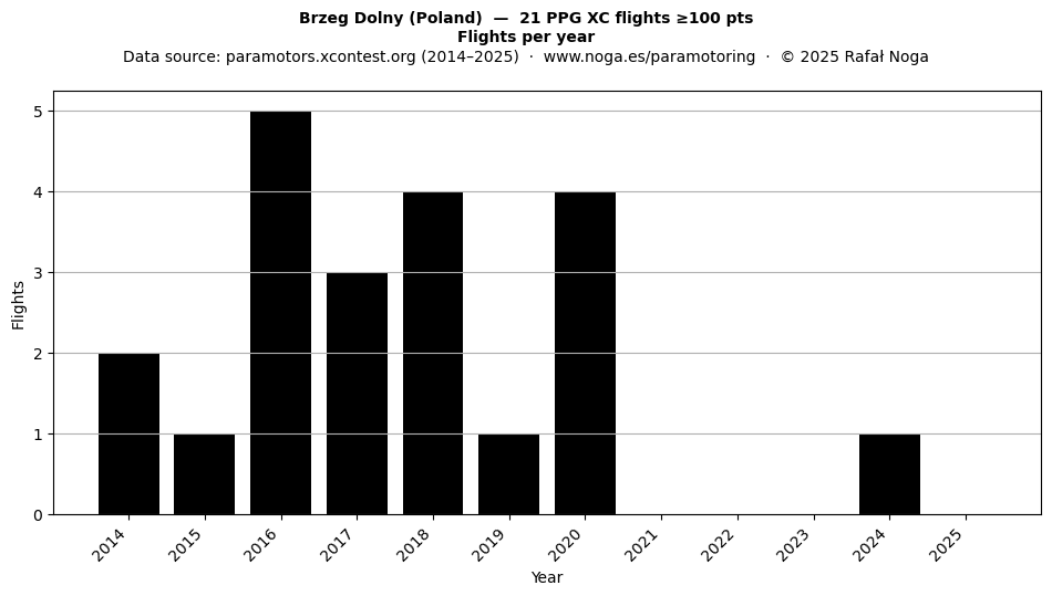 Flights per year