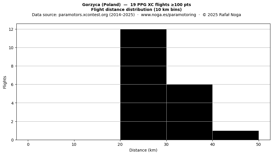 Flight distance