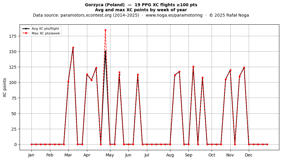 XC points by week