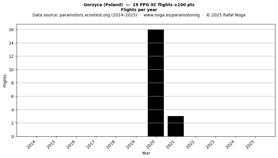 Flights per year