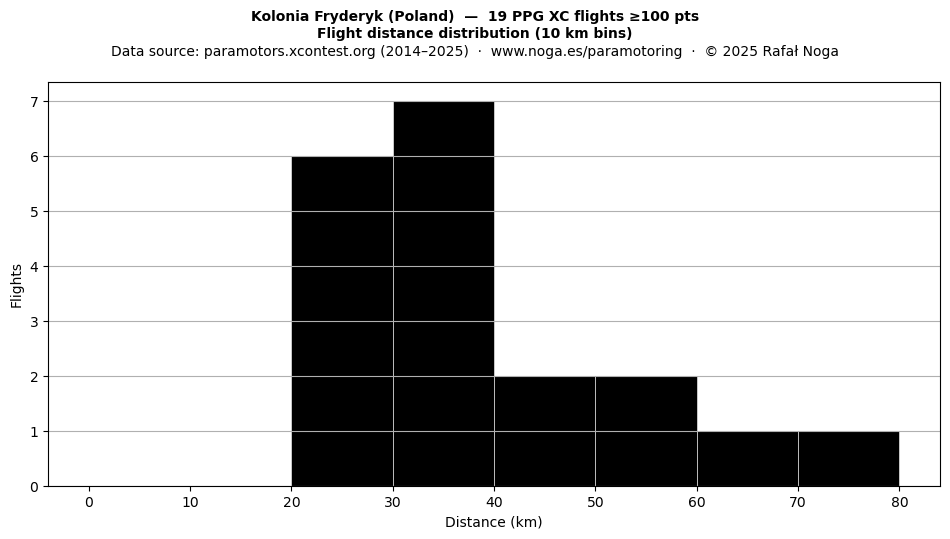 Flight distance