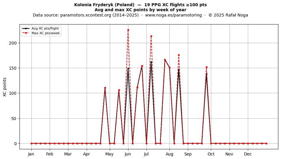 XC points by week