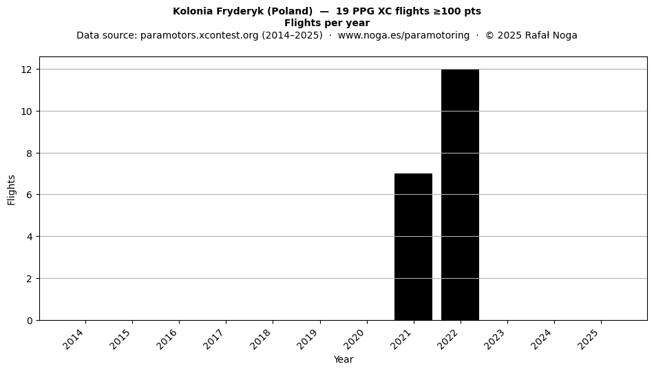 Flights per year