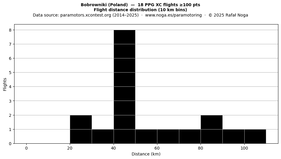 Flight distance