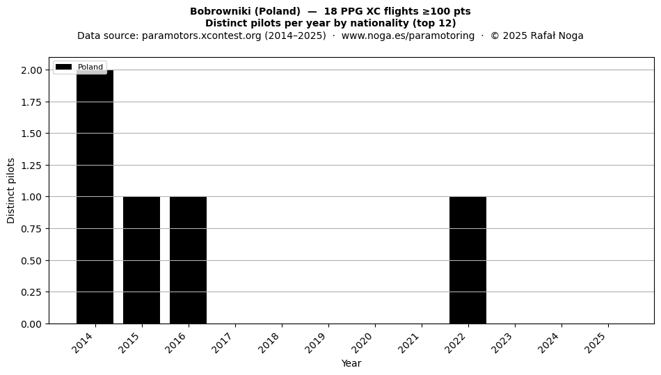 Distinct pilots per year