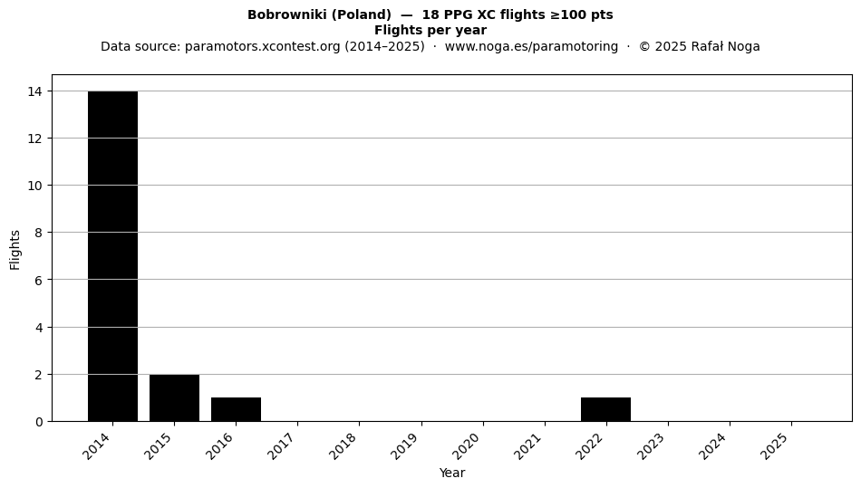 Flights per year