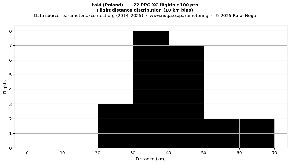 Flight distance