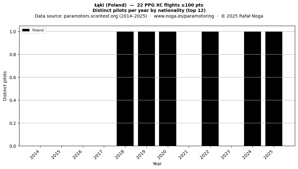 Distinct pilots per year