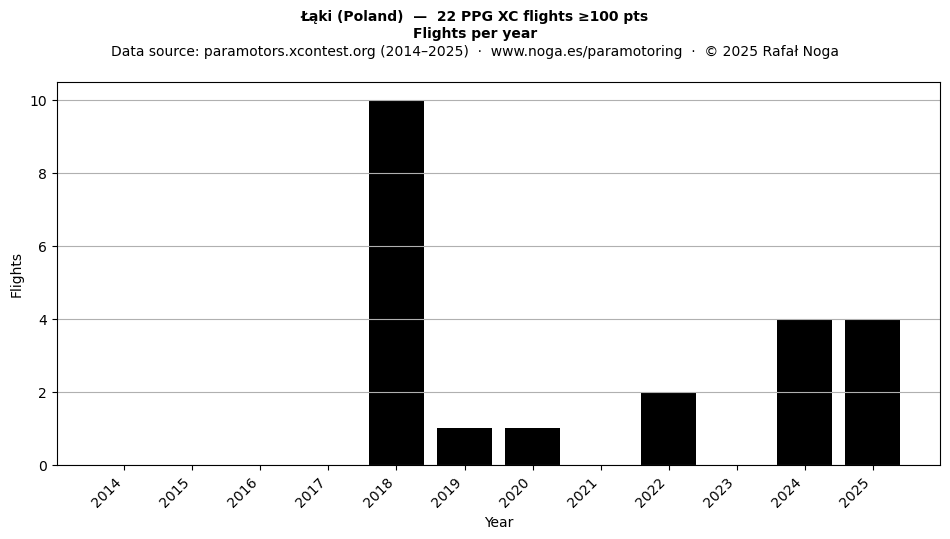 Flights per year