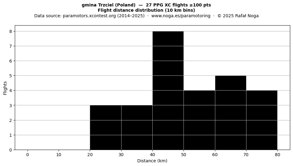 Flight distance