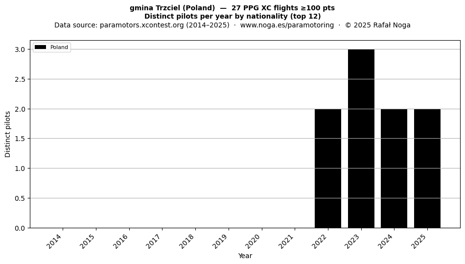 Distinct pilots per year