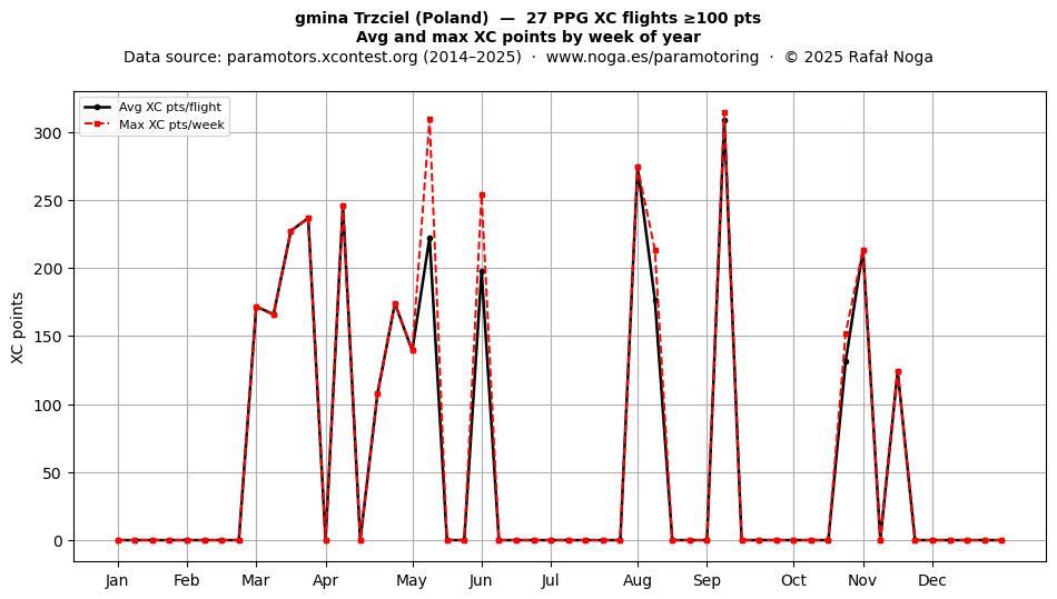 XC points by week