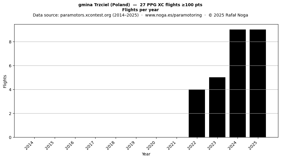 Flights per year