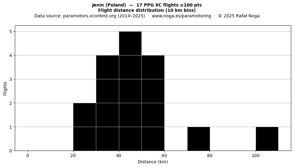 Flight distance