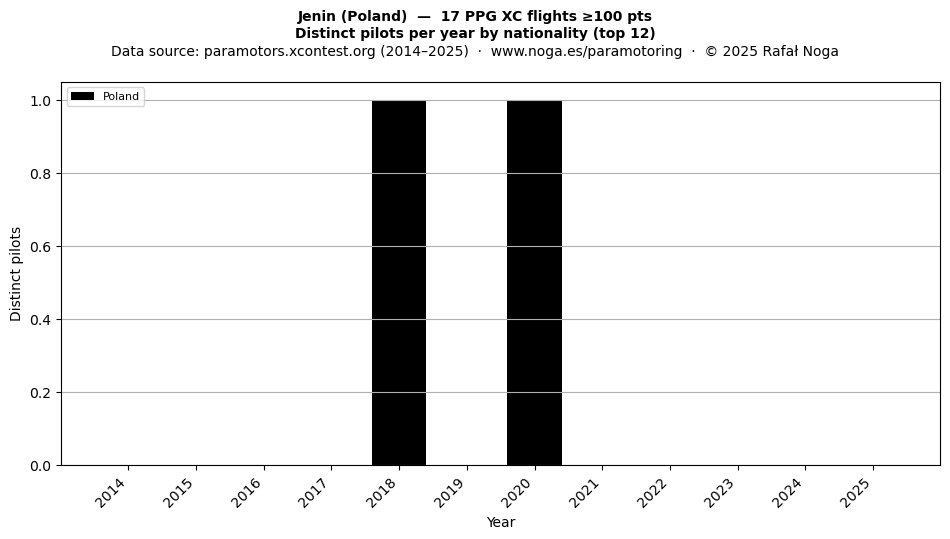 Distinct pilots per year