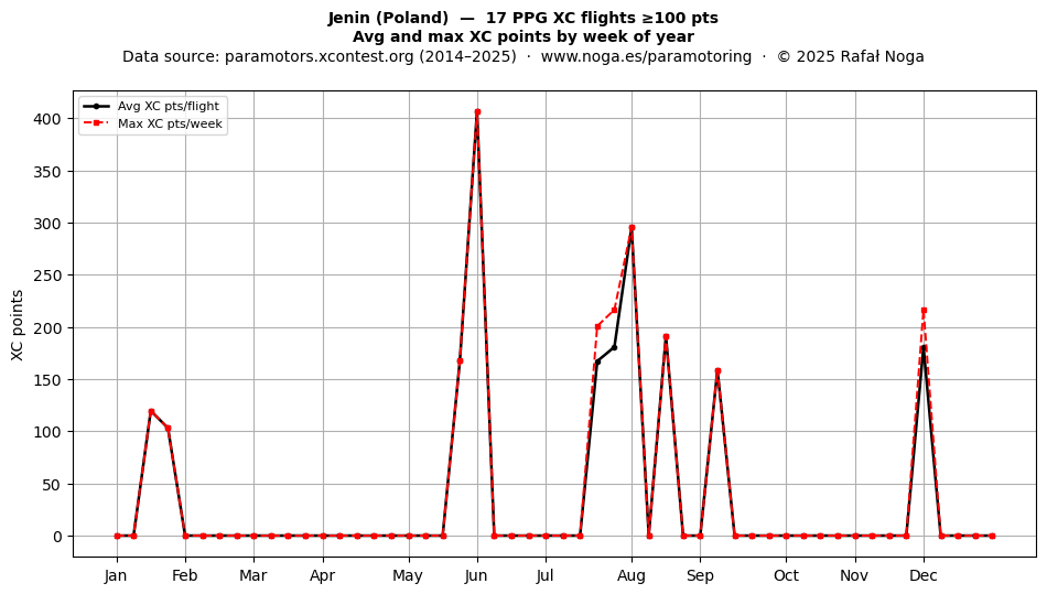 XC points by week