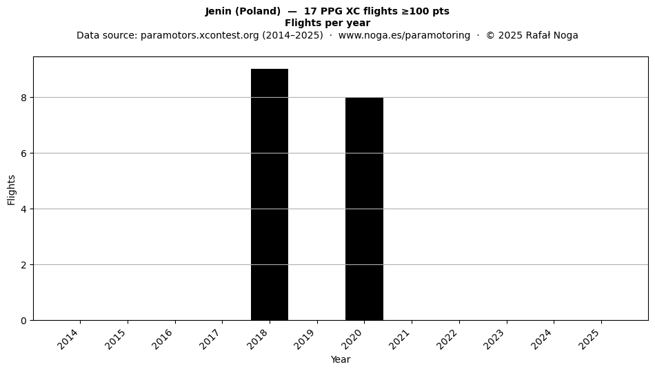 Flights per year