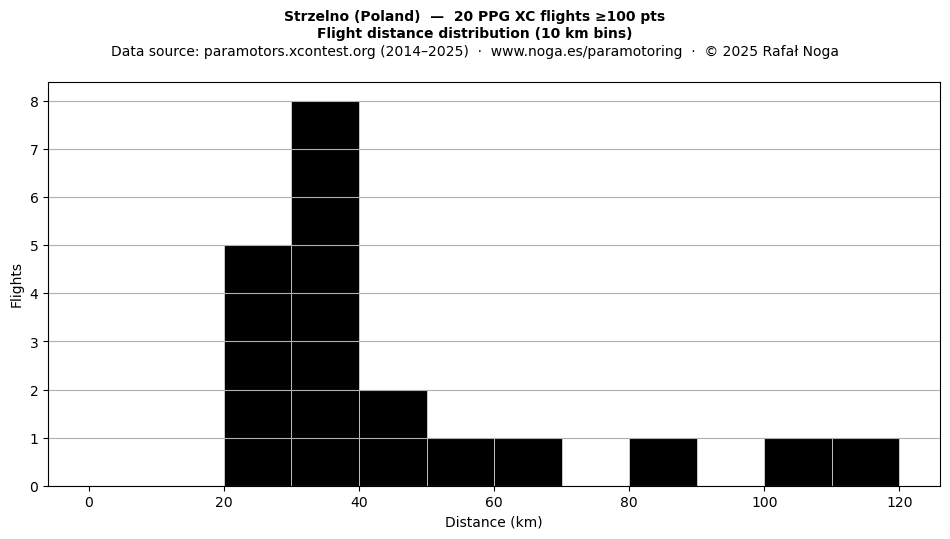 Flight distance