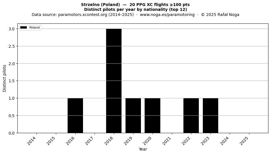 Distinct pilots per year
