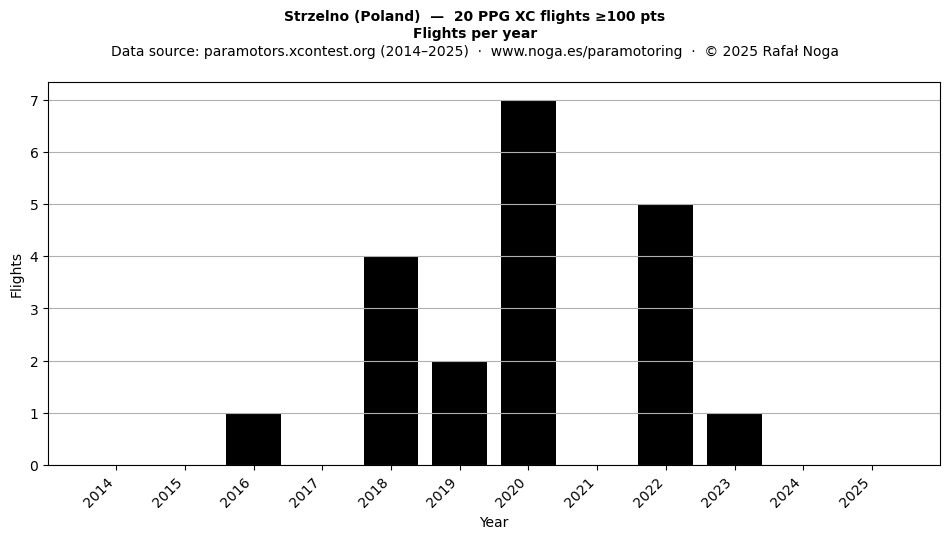 Flights per year