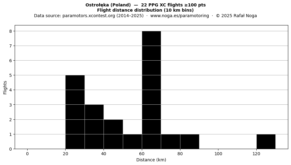 Flight distance
