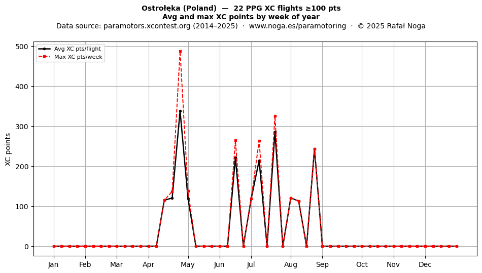 XC points by week