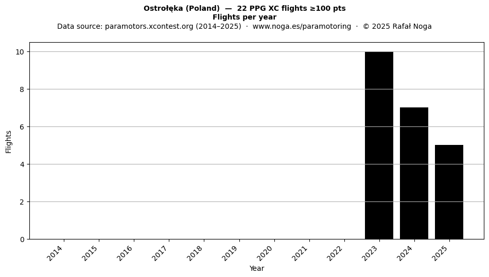 Flights per year