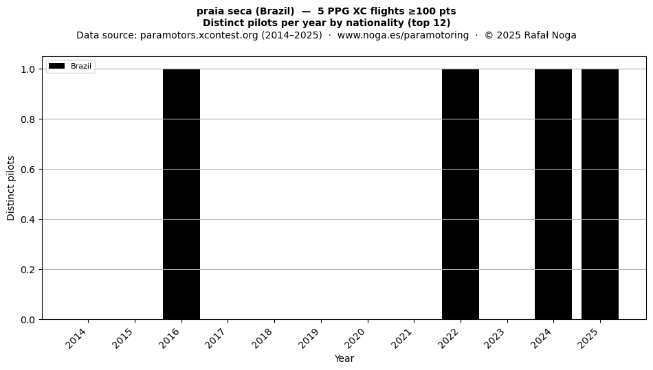 Distinct pilots per year