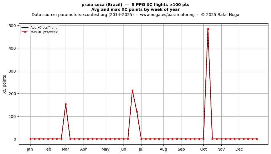 XC points by week