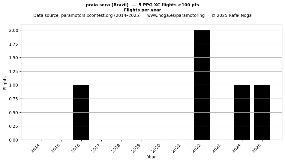 Flights per year
