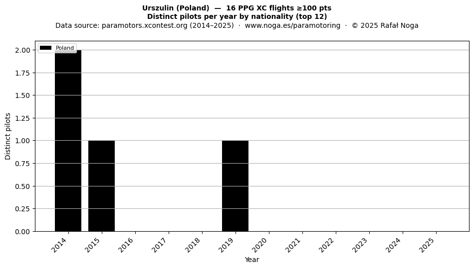 Distinct pilots per year