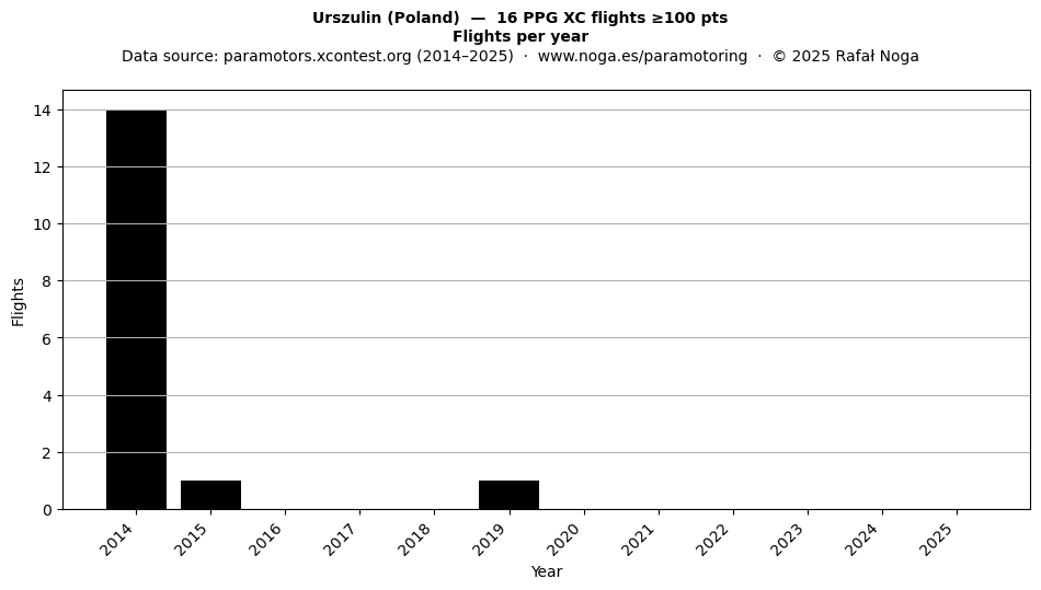 Flights per year