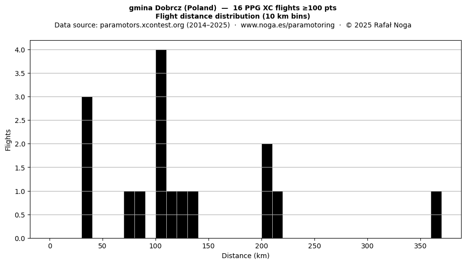 Flight distance