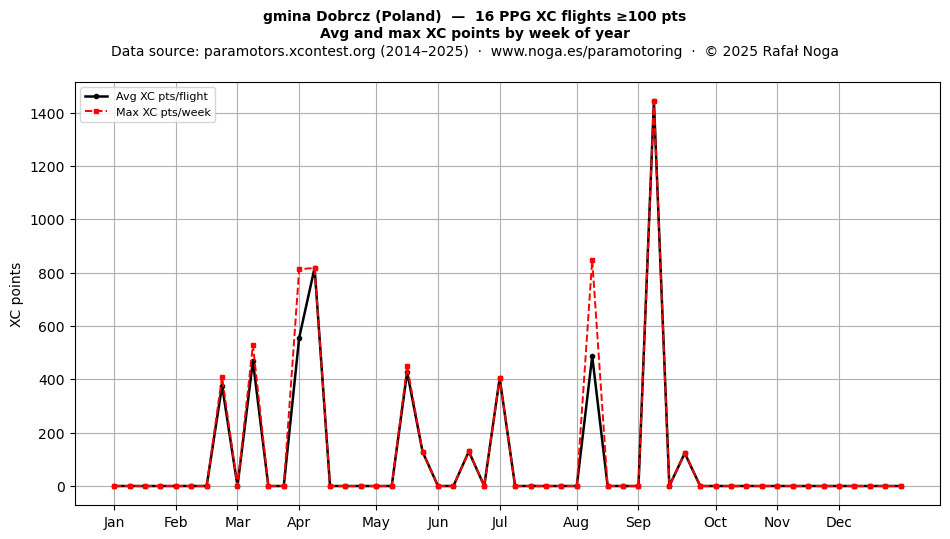 XC points by week