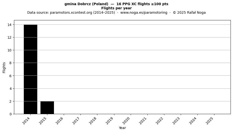 Flights per year