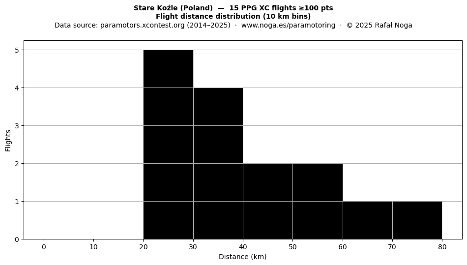 Flight distance