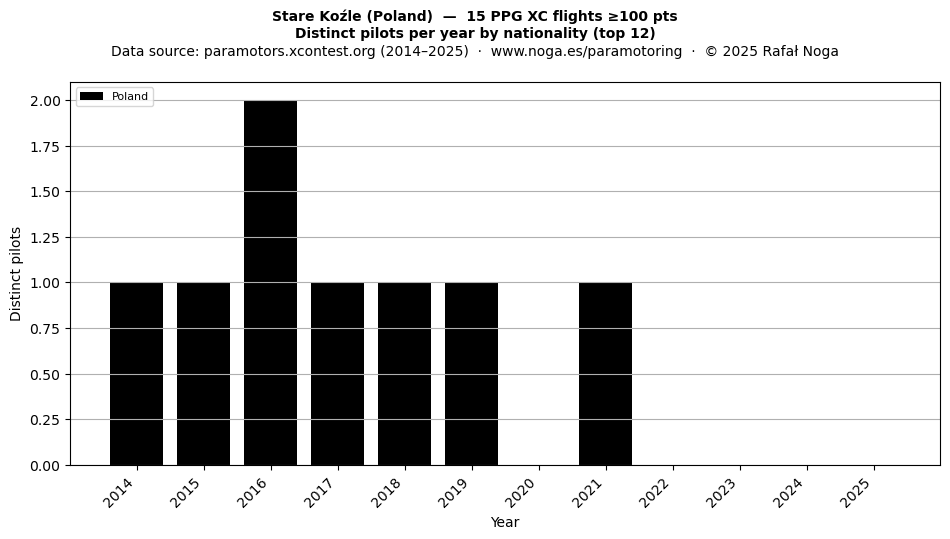 Distinct pilots per year