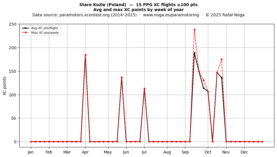 XC points by week